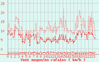 Courbe de la force du vent pour Lyon - Saint-Exupry (69)