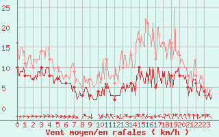 Courbe de la force du vent pour Pau (64)