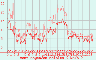 Courbe de la force du vent pour Figari (2A)