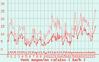 Courbe de la force du vent pour Orly (91)