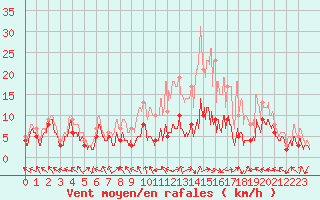 Courbe de la force du vent pour Paray-le-Monial - St-Yan (71)