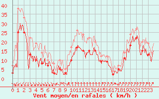 Courbe de la force du vent pour Cap Sagro (2B)