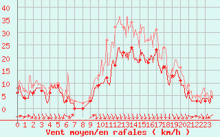 Courbe de la force du vent pour Lyon - Saint-Exupry (69)