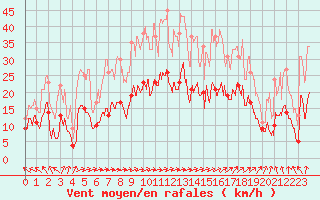 Courbe de la force du vent pour Reims-Prunay (51)