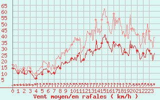 Courbe de la force du vent pour Albert-Bray (80)