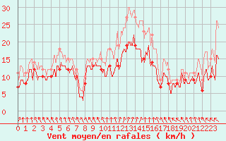 Courbe de la force du vent pour Landivisiau (29)