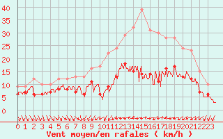 Courbe de la force du vent pour Thnezay (79)