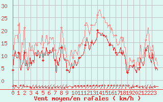 Courbe de la force du vent pour Ajaccio - Campo dell