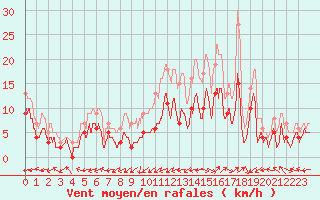 Courbe de la force du vent pour Villersexel (70)