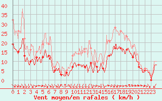 Courbe de la force du vent pour Lanvoc (29)