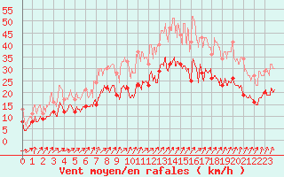 Courbe de la force du vent pour Landivisiau (29)