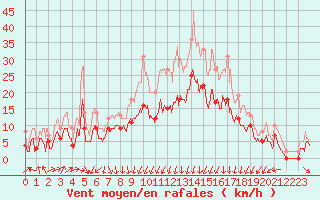 Courbe de la force du vent pour Valence (26)