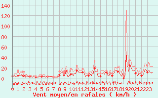 Courbe de la force du vent pour Ble / Mulhouse (68)