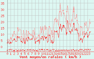 Courbe de la force du vent pour Colmar (68)