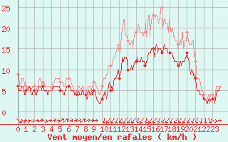Courbe de la force du vent pour Saint-Brieuc (22)