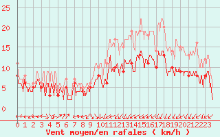 Courbe de la force du vent pour Landivisiau (29)