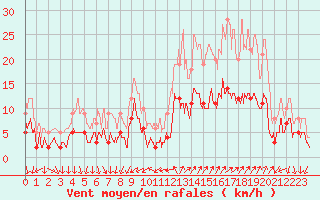 Courbe de la force du vent pour Tallard (05)