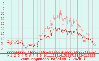 Courbe de la force du vent pour Alenon (61)