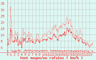 Courbe de la force du vent pour Nevers (58)