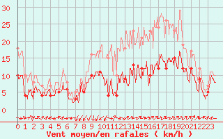 Courbe de la force du vent pour Valensole (04)