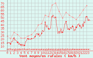 Courbe de la force du vent pour Ile Rousse (2B)