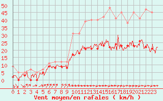 Courbe de la force du vent pour Evreux (27)