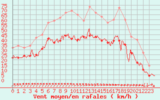 Courbe de la force du vent pour Albert-Bray (80)