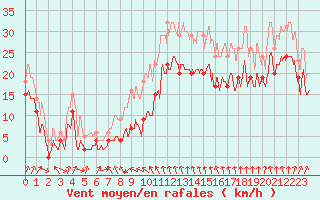 Courbe de la force du vent pour Cap Sagro (2B)