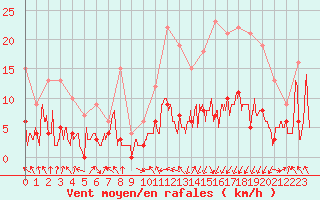 Courbe de la force du vent pour Saint-Girons (09)