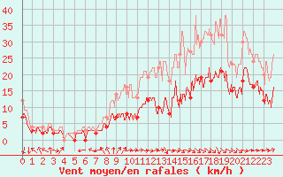 Courbe de la force du vent pour Lille (59)