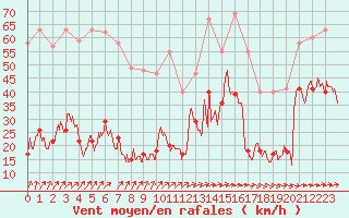 Courbe de la force du vent pour Cap de la Hve (76)