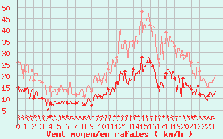 Courbe de la force du vent pour Saint-Sgal (29)