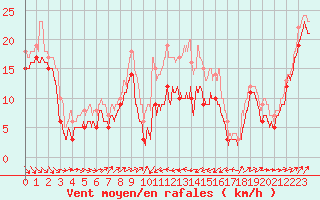 Courbe de la force du vent pour Alistro (2B)