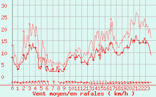 Courbe de la force du vent pour Saint-Brieuc (22)