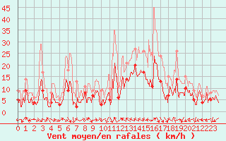 Courbe de la force du vent pour Annecy (74)