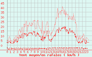 Courbe de la force du vent pour Embrun (05)