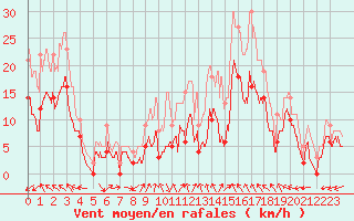 Courbe de la force du vent pour Luxeuil (70)