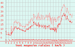 Courbe de la force du vent pour Mont-de-Marsan (40)