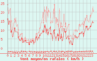 Courbe de la force du vent pour Nancy - Ochey (54)