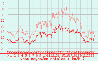 Courbe de la force du vent pour Angrie (49)