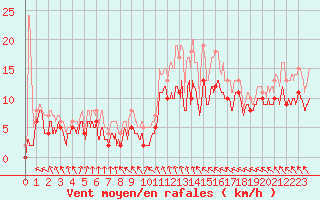 Courbe de la force du vent pour Bordeaux (33)