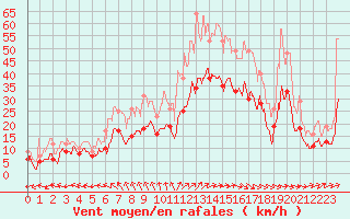 Courbe de la force du vent pour Bordeaux (33)