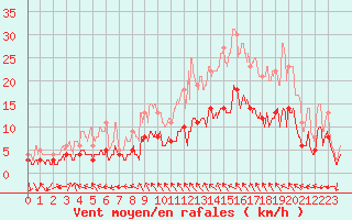 Courbe de la force du vent pour Bergerac (24)