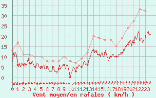 Courbe de la force du vent pour Toussus-le-Noble (78)