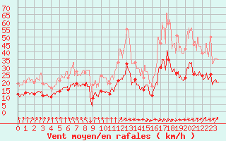 Courbe de la force du vent pour Nevers (58)