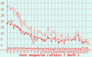 Courbe de la force du vent pour Belfort-Dorans (90)