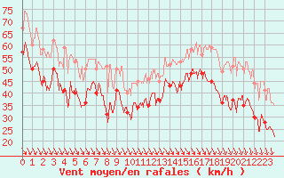 Courbe de la force du vent pour Pointe de Penmarch (29)