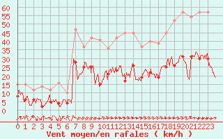Courbe de la force du vent pour Bziers Cap d