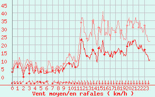 Courbe de la force du vent pour Luxeuil (70)