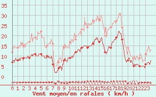 Courbe de la force du vent pour Solenzara - Base arienne (2B)